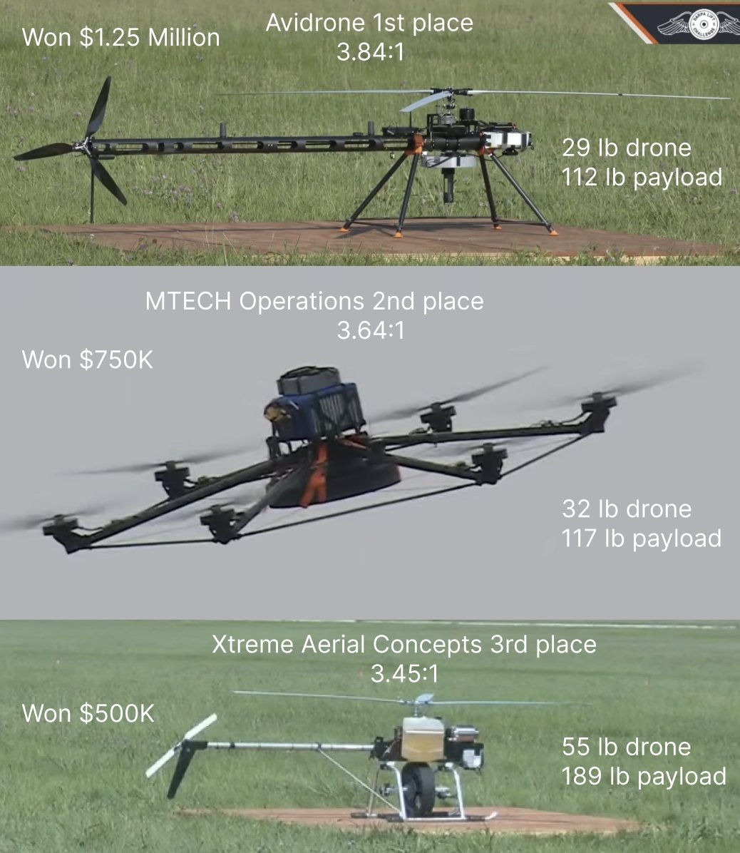 The top three drones of the DARPA Lift Challenge. First, Avidrone: a 29 lb drone lifting 112 lb, 3.84 to 1, won $1.25 million. Second, MTECH Operations: 32 lb lifting 117 lb, 3.64 to 1, won $750K. Third, Xtreme Aerial Concepts: 55 lb lifting 189 lb, 3.45 to 1, won $500K.