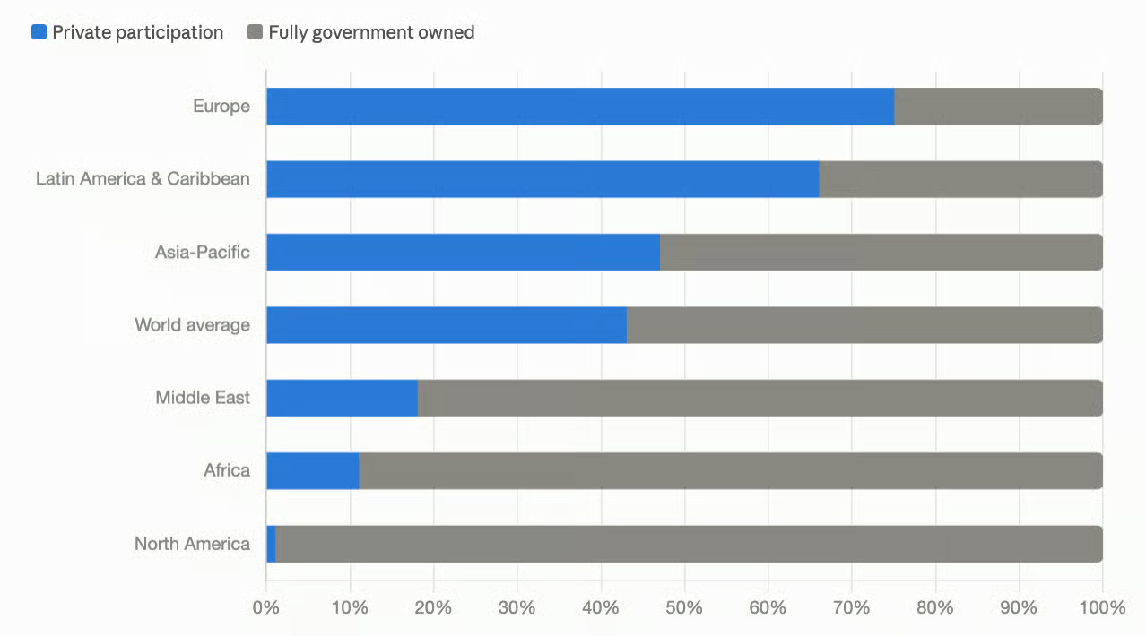 Bar chart of airport ownership by region. Europe has the most private participation, about 75 percent; North American airports are almost all government owned.