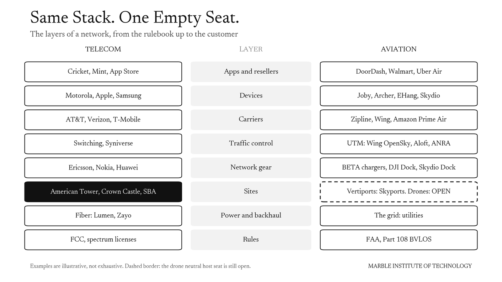 Chart titled Same Stack. One Empty Seat. It compares telecom and aviation layer by layer, from rules up to apps. Telecom's sites layer is filled by American Tower, Crown Castle and SBA; in aviation, vertiports have Skyports but the drone sites seat is still open.