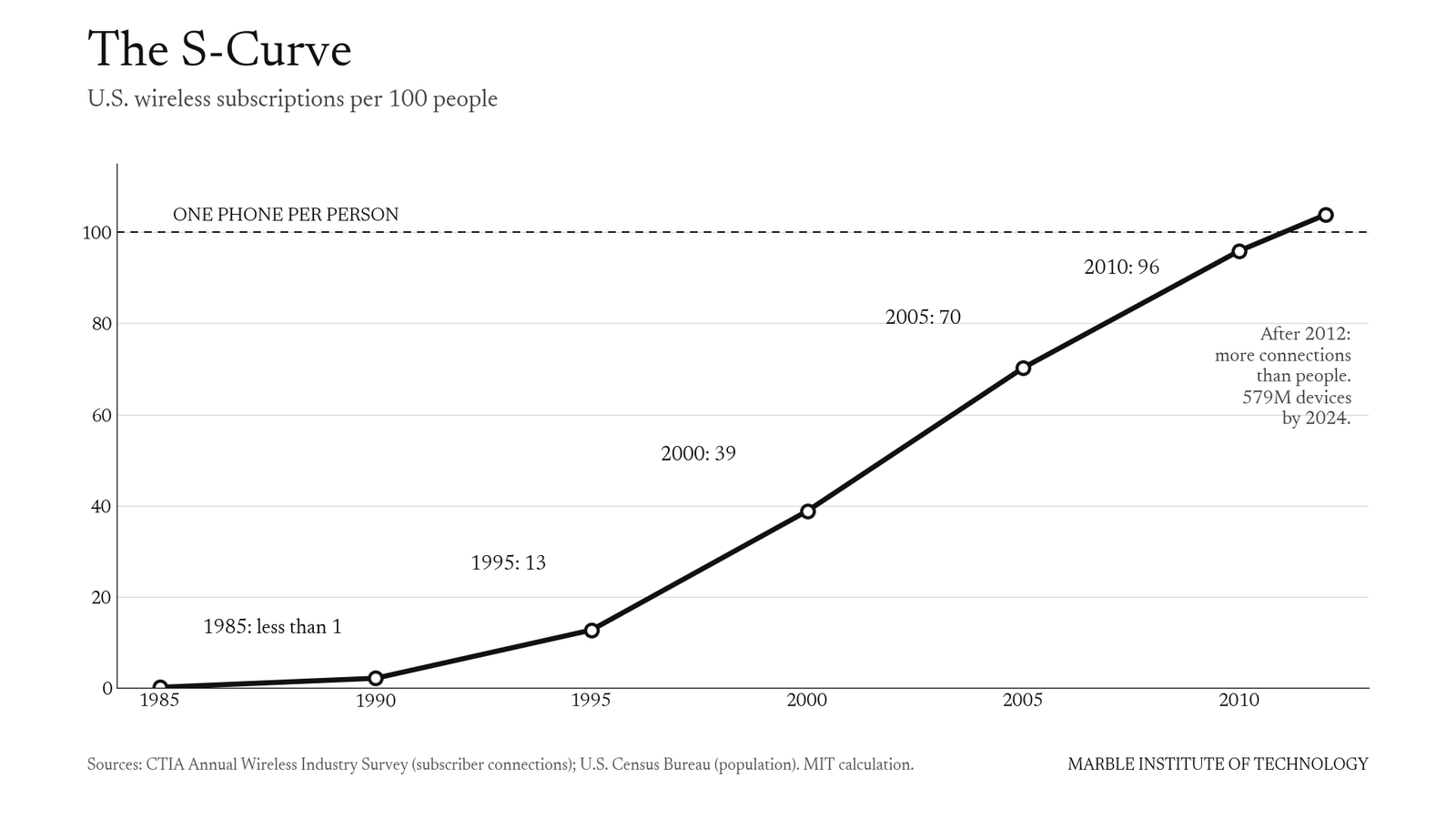 Line chart titled The S-Curve: U.S. wireless subscriptions per 100 people, from under 1 in 1985 to 13 in 1995, 39 in 2000, 70 in 2005 and 96 in 2010, passing one phone per person after 2012.
