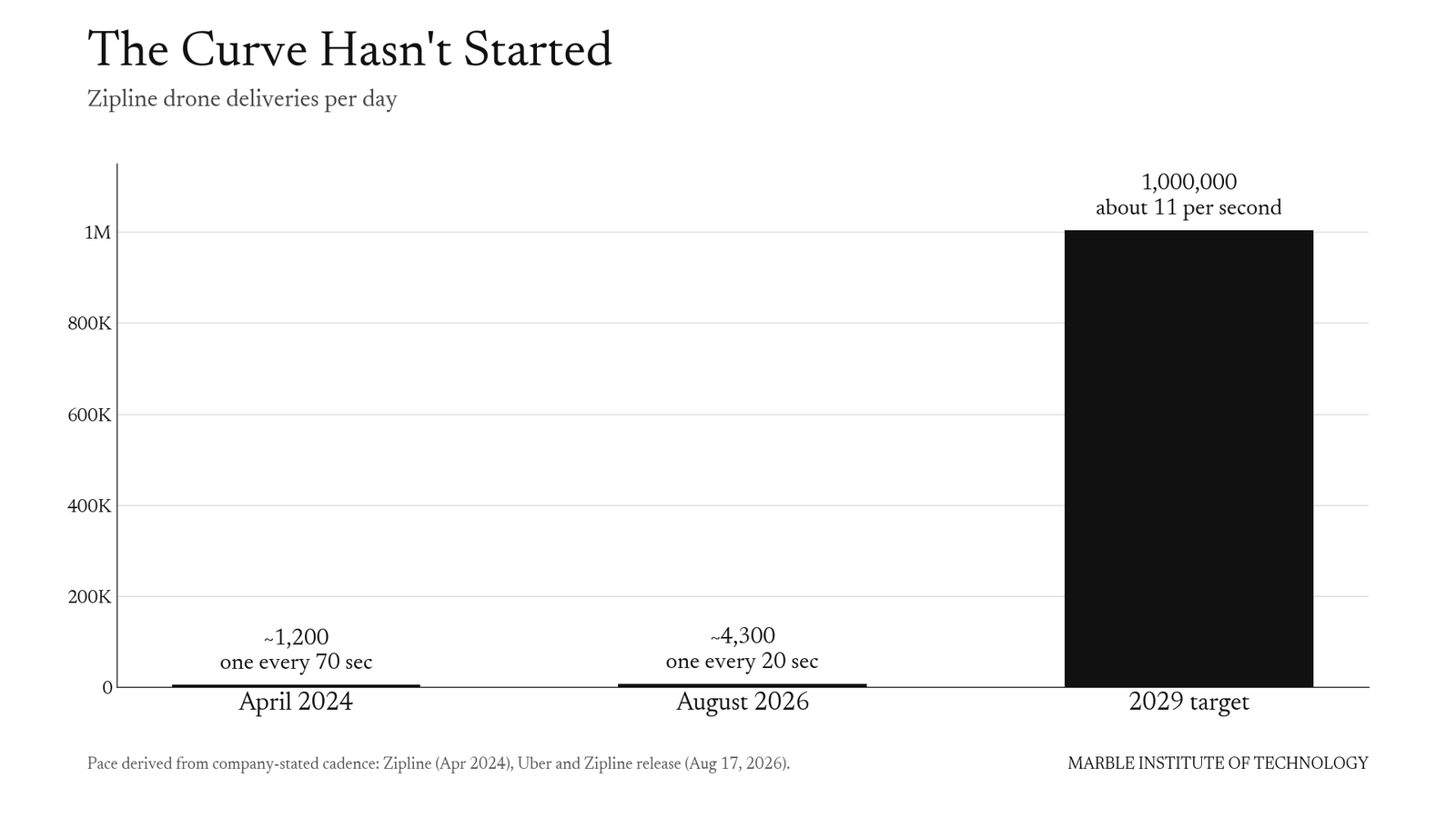 Bar chart titled The Curve Hasn't Started: Zipline drone deliveries per day, about 1,200 in April 2024 and 4,300 in August 2026, against a target of 1,000,000 in 2029.