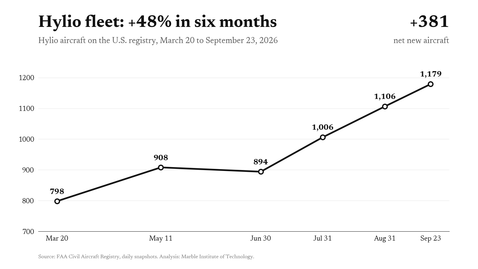 Line chart titled Hylio fleet: +48% in six months. Hylio aircraft on the U.S. registry rose from 798 on March 20 to 1,179 on September 23, 2026, 381 net new aircraft.