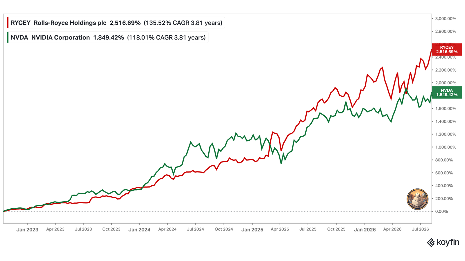 Chart comparing returns since late 2022: Rolls-Royce, RYCEY, up 2,516.69 percent, ahead of NVIDIA, NVDA, up 1,849.42 percent.