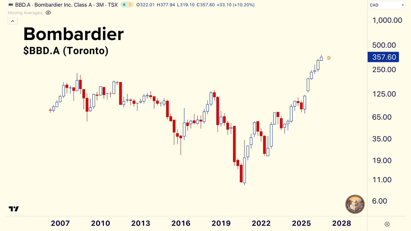 Quarterly stock chart of Bombardier Class A, BBD.A in Toronto, from 2007 to 2026 on a log scale: a low near 11 in 2020, then a climb to a record near 358 Canadian dollars.