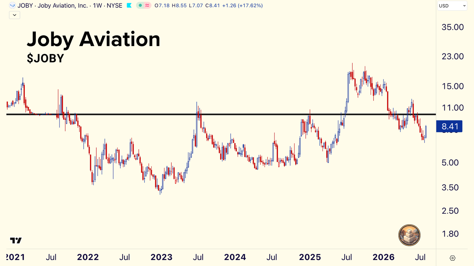 Weekly stock chart of Joby Aviation, JOBY, from 2021 to 2026, with a line drawn at $10. It trades at $8.41, below the line.