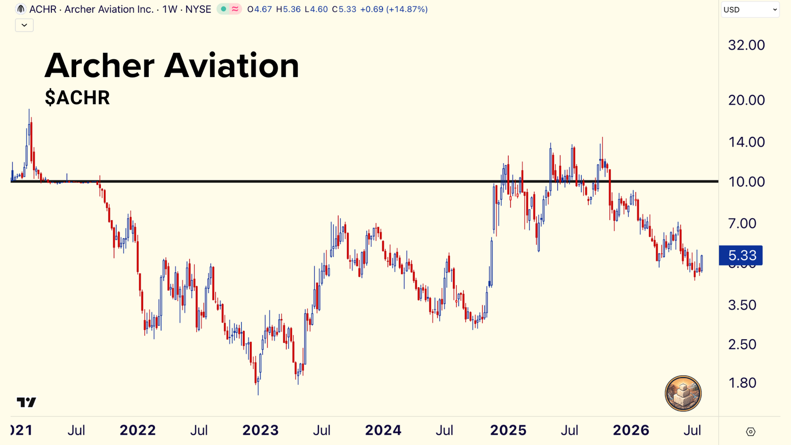 Weekly stock chart of Archer Aviation, ACHR, from 2021 to 2026, with a line drawn at $10. It trades at $5.33, below the line.