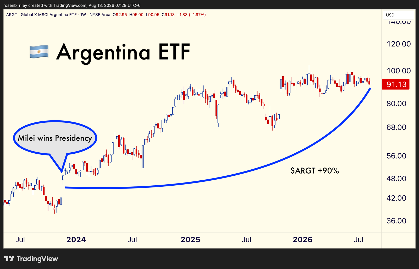 Weekly chart of the Argentina ETF, ARGT, from 2023 to 2026, up about 90 percent since Milei won the presidency.