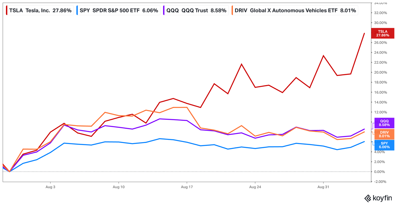 Line chart of August returns: Tesla up 27.86 percent, the Nasdaq 100 fund QQQ 8.58 percent, the autonomous vehicles ETF DRIV 8.01 percent, and the S&P 500 fund SPY 6.06 percent.