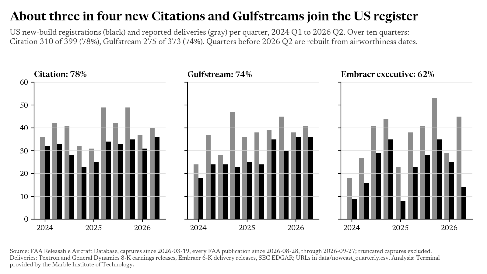 Chart: the share of new Citation and Gulfstream deliveries that joined the US register, by quarter.